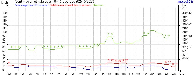 vent moyen et rafales