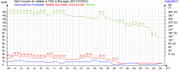 vent moyen et rafales