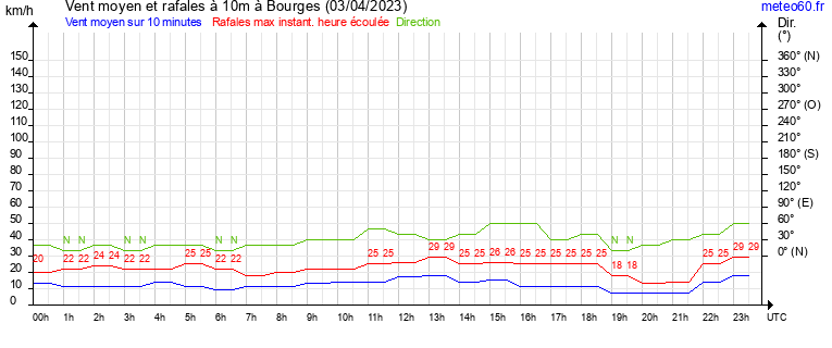 vent moyen et rafales