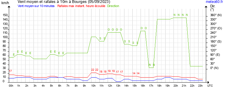 vent moyen et rafales