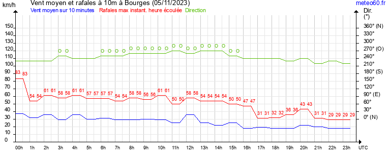 vent moyen et rafales