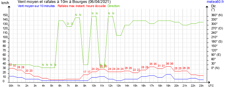 vent moyen et rafales