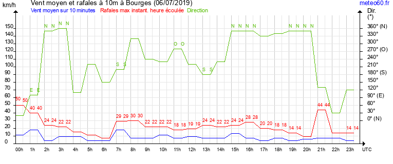 vent moyen et rafales