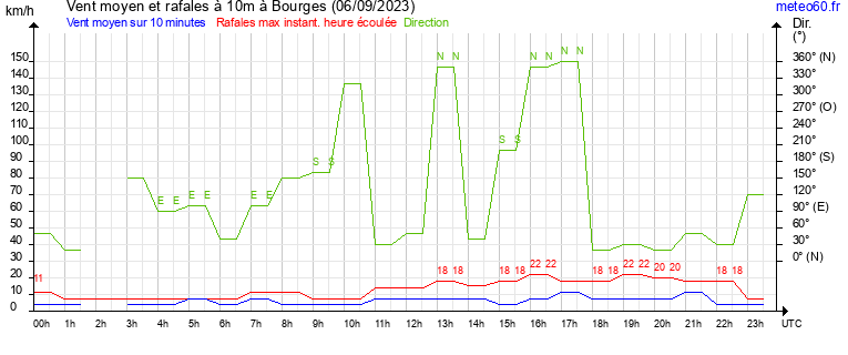 vent moyen et rafales