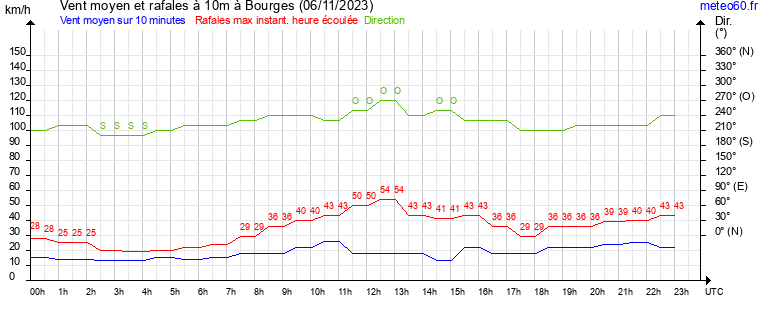 vent moyen et rafales