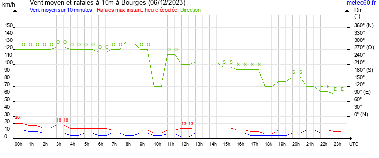 vent moyen et rafales