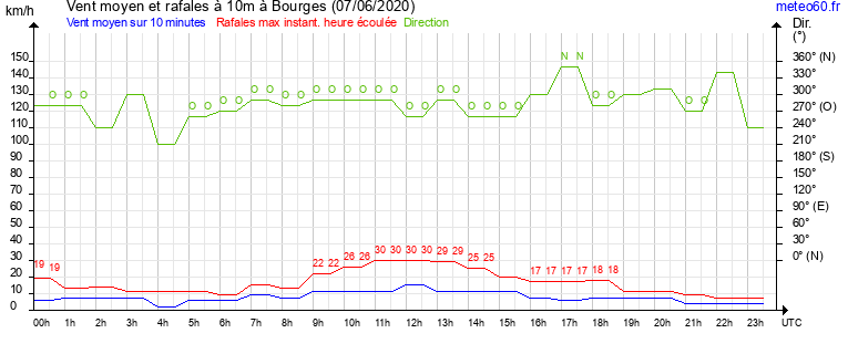 vent moyen et rafales