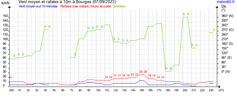 vent moyen et rafales