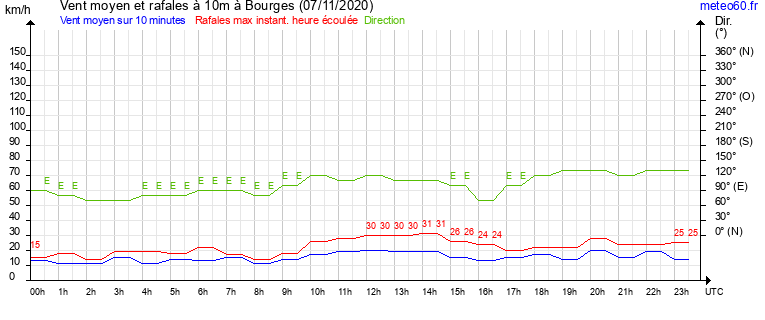 vent moyen et rafales