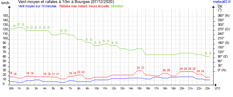 vent moyen et rafales