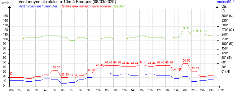 vent moyen et rafales