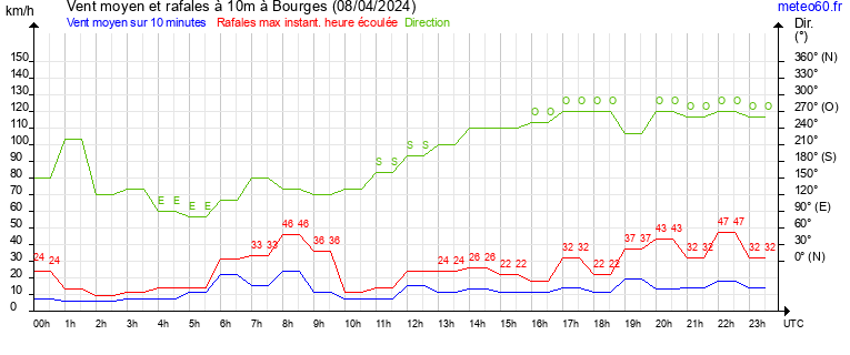 vent moyen et rafales