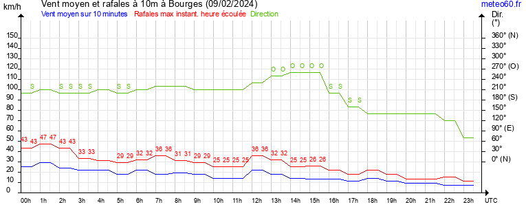 vent moyen et rafales