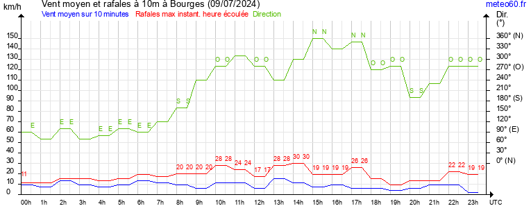 vent moyen et rafales