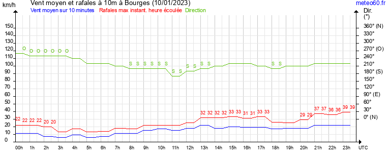 vent moyen et rafales