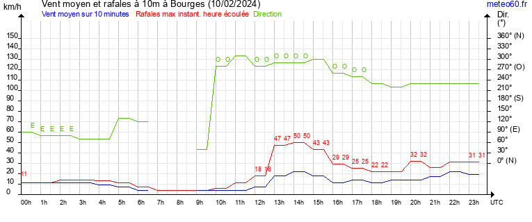 vent moyen et rafales