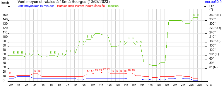 vent moyen et rafales