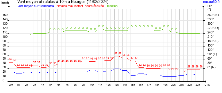 vent moyen et rafales