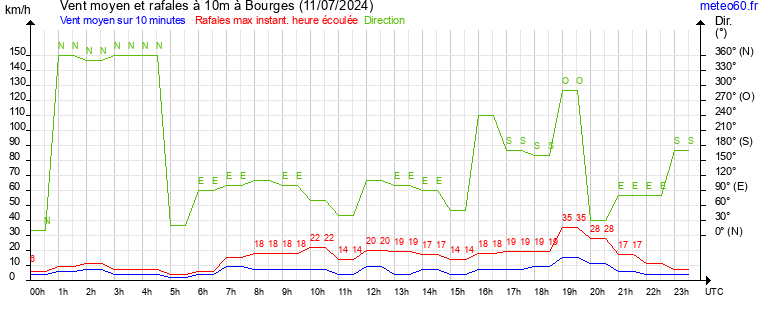 vent moyen et rafales