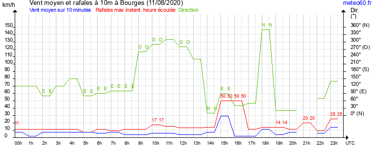 vent moyen et rafales