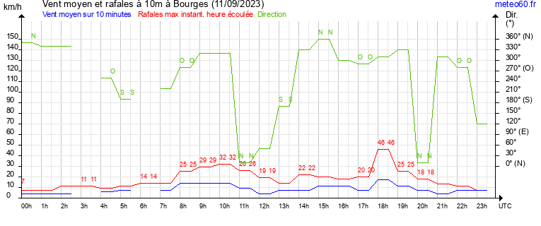 vent moyen et rafales