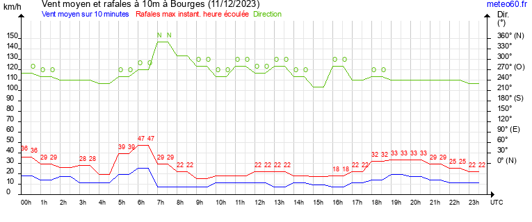 vent moyen et rafales