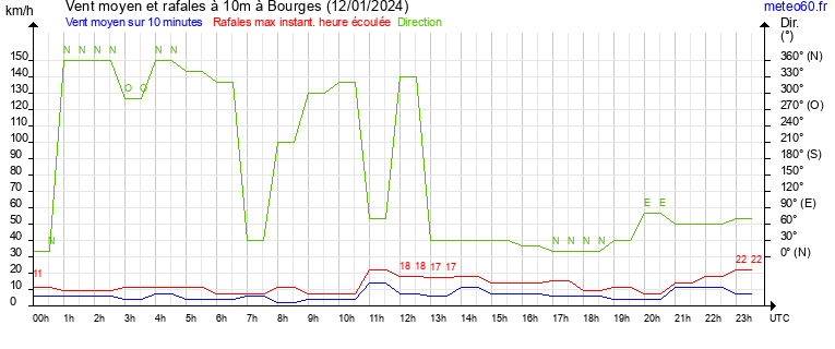 vent moyen et rafales