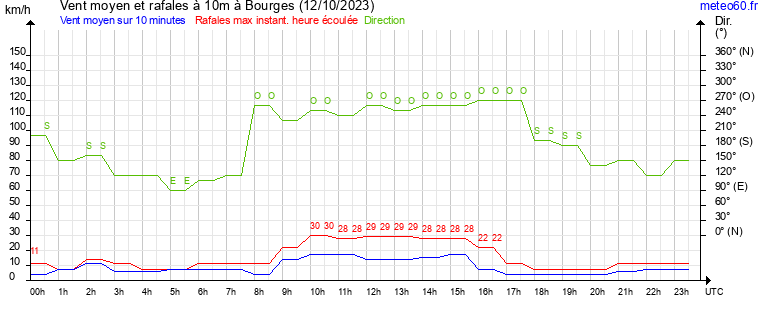 vent moyen et rafales