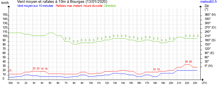 vent moyen et rafales