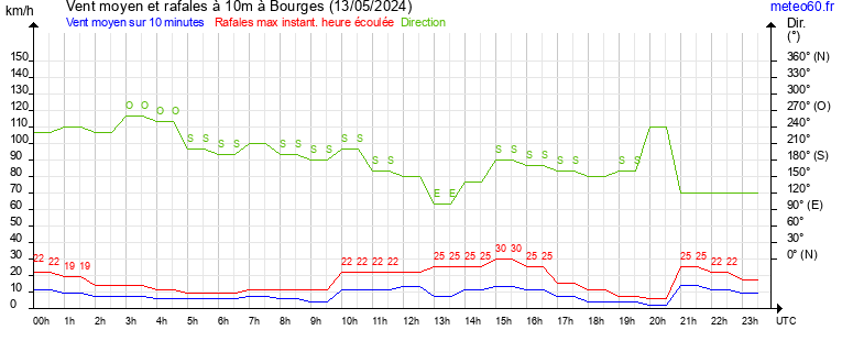 vent moyen et rafales