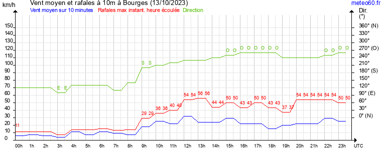 vent moyen et rafales