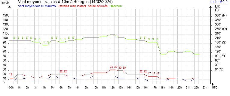 vent moyen et rafales