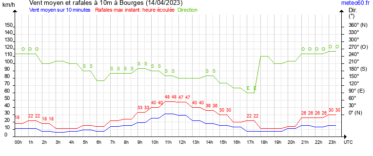 vent moyen et rafales