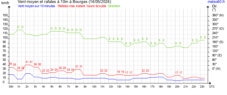 vent moyen et rafales