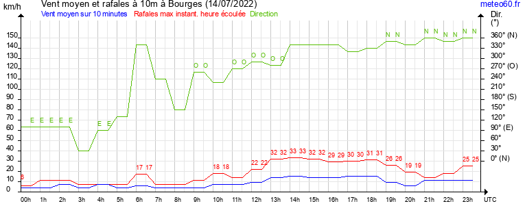 vent moyen et rafales