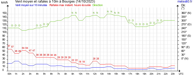 vent moyen et rafales