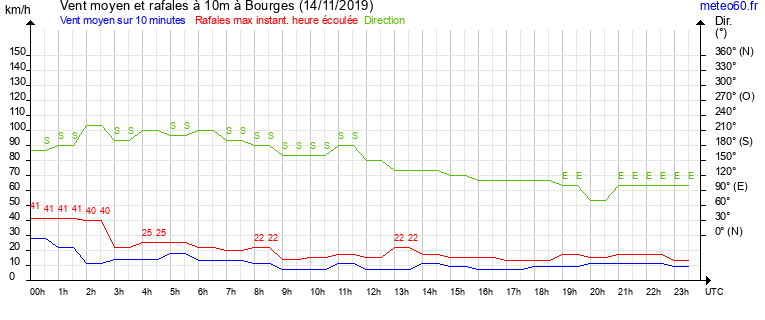 vent moyen et rafales