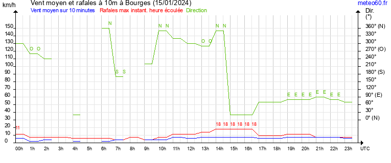 vent moyen et rafales