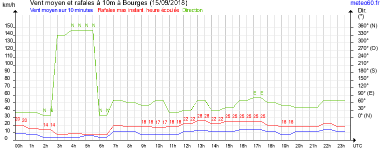 vent moyen et rafales