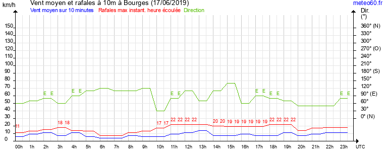 vent moyen et rafales