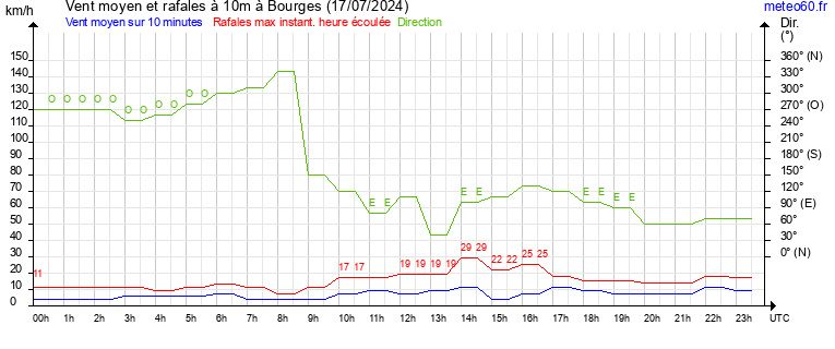 vent moyen et rafales