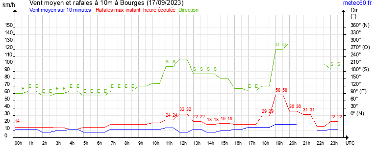 vent moyen et rafales