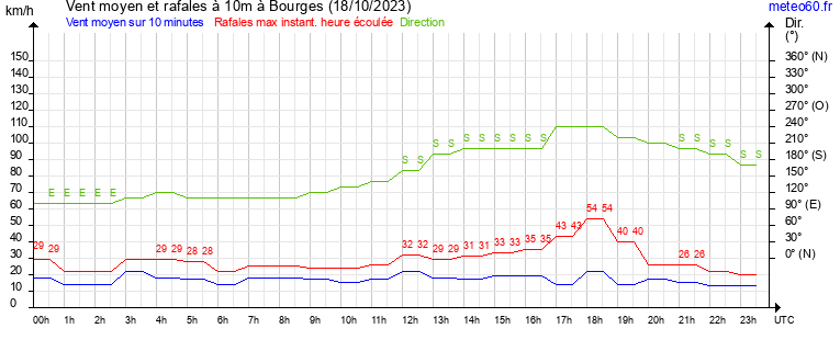 vent moyen et rafales