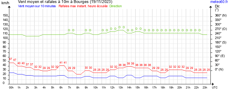 vent moyen et rafales