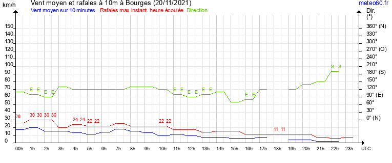 vent moyen et rafales