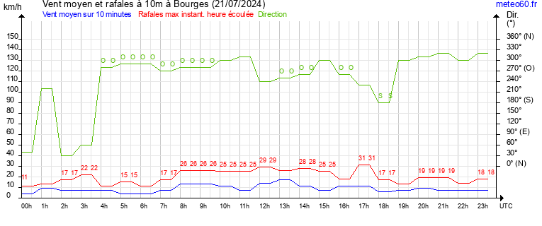 vent moyen et rafales