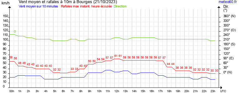 vent moyen et rafales