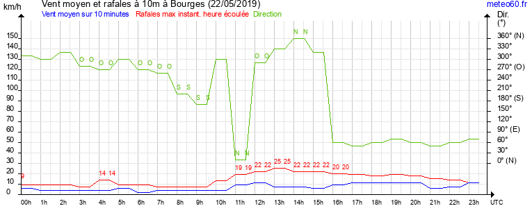 vent moyen et rafales