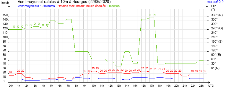 vent moyen et rafales