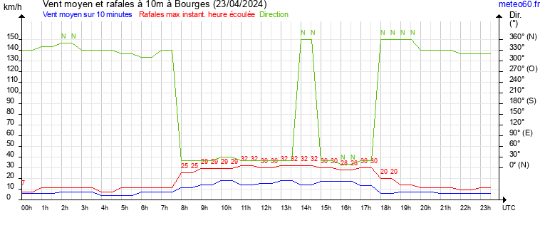 vent moyen et rafales